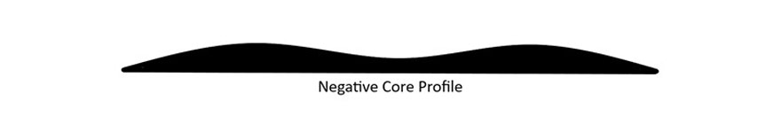 Negative Core Profile