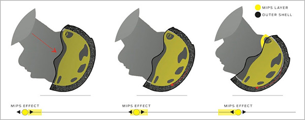 MIPS helmet diagram